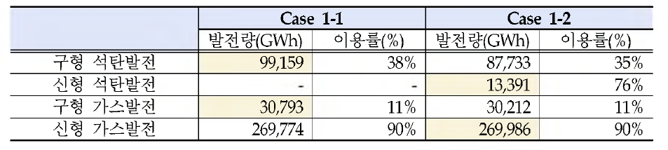 Case 1-1 및 Case 1-2의 석탄 · 가스발전 발전량 및 이용률