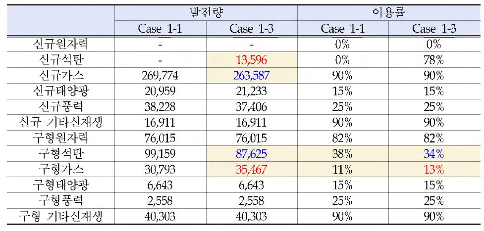Case 1-1 및 Case 1-3의 전원별 발전량 및 이용률 세부비교
