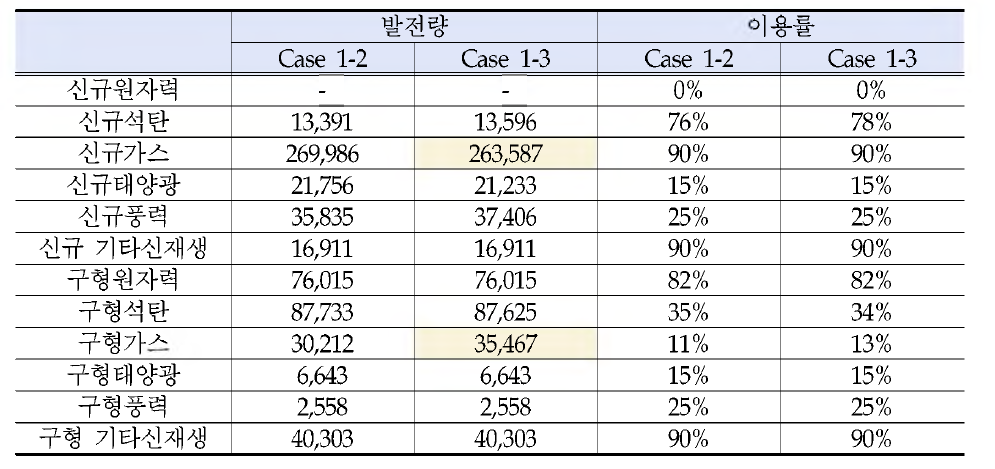 Case 1-2 및 Case 1-3의 전원별 발전량 및 이용률 세부비교