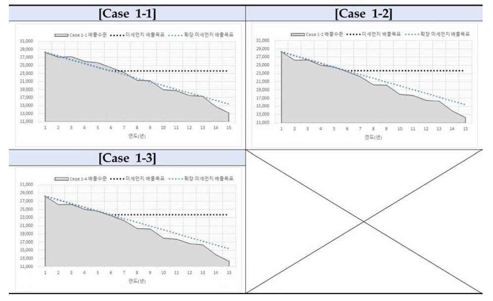 Case 1-1 〜 Case 1-3의 미세먼지 배출량과 총량규제수준의 비교