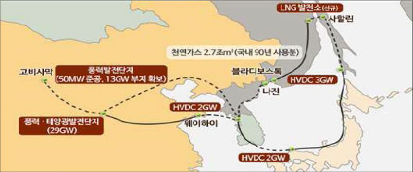 제 8차전력수급계획 내 동북아 연계 계획