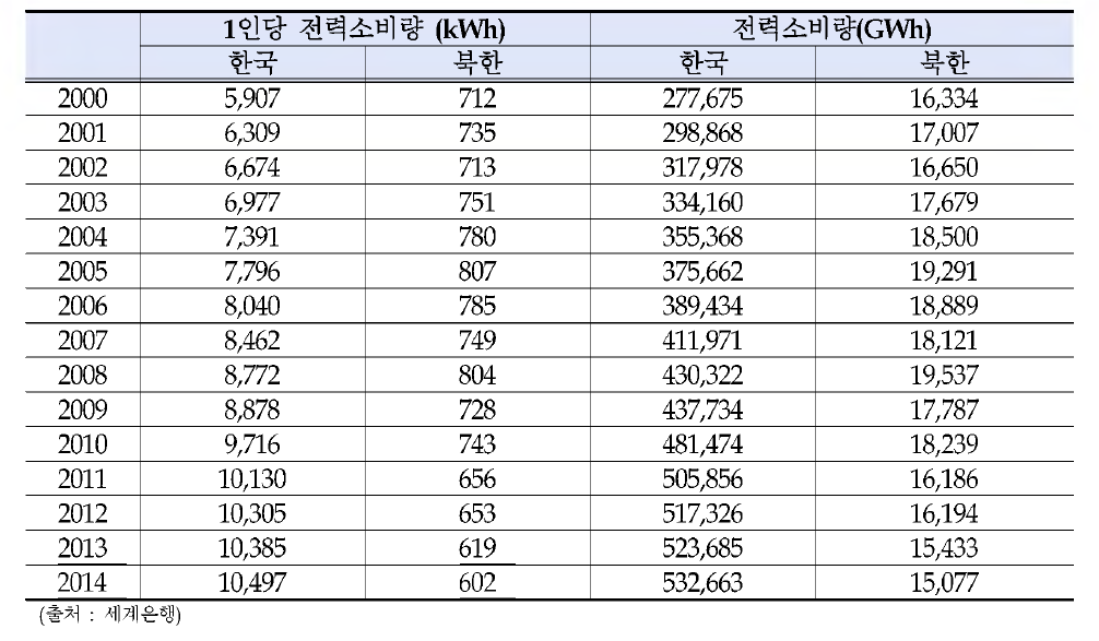 세계은행 데이터 기반 한국 및 외부지역 전력소비량 데이터