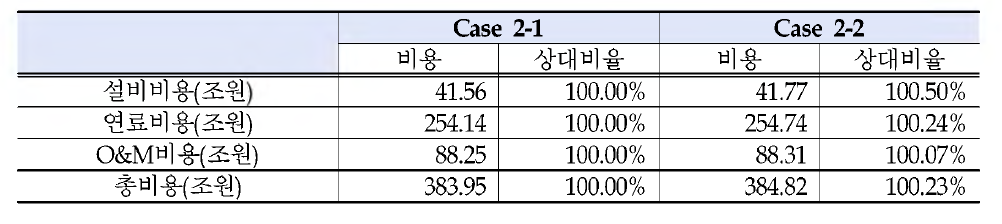 Case 2-1 및 Case 2-2 의 비용비교