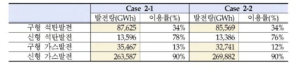 Case 2-1 및 Case 2-2의 석탄, 가스발전 발전량과 이용률 비교