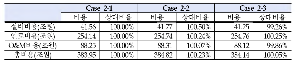 Case 2-1, Case 2-2, Case 2-3의 비용비교