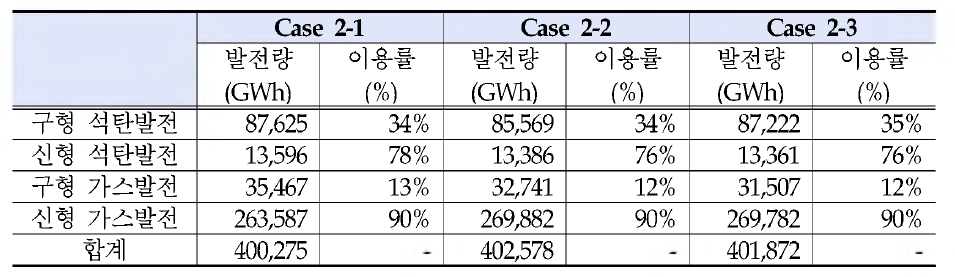 Case 2-1, Case 2-2, Case 2-3의 발전량 및 이용률 비교