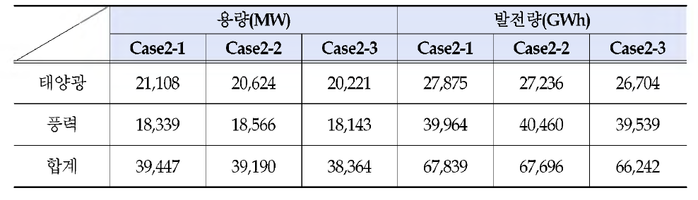 Case 2-1, 2-2, 2-3의 태양광 및 풍력 용량 및 발전량 (year15기준)