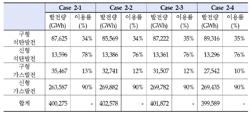 케이스 간 석탄，가스발전의 발전량과 이용률 비교