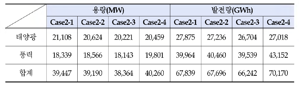 케이스별 태양광 및 풍력발전 용량 및 발전량 (year15기준)