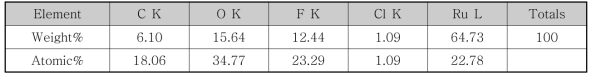 #3(Carbon Cloth, PTFE 7% w/w of Ru)의 EDS 분석결과