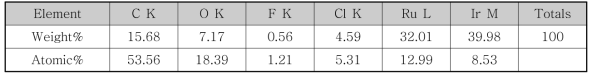 #6(PTFE 5% Carbon Cloth, PTFE 7% w/w of Ir-Ru)의 EDS 분석결과