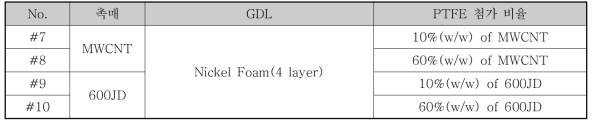 SEM(×500/×40,000) 분석을 위한 carbon계열 촉매 및 PTFE 비율