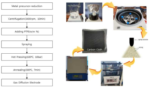 백금족 촉매/Carbon Cloth를 적용한 GDE 샘플 제작 절차