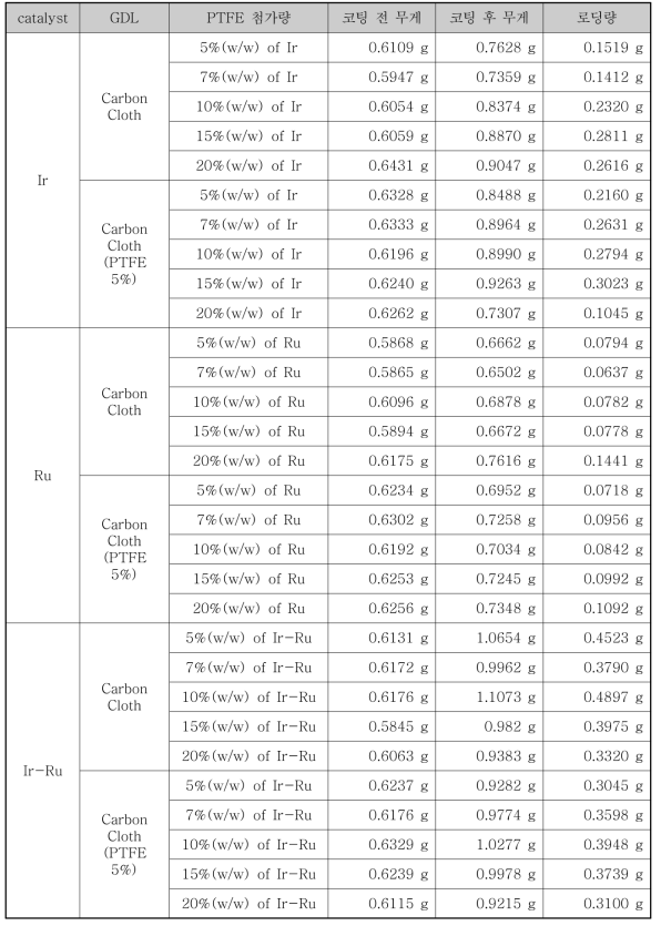 백금족 촉매의 로딩 결과