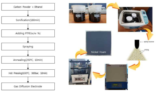 Carbon Powder/Nickel Foam을 적용한 GDE 샘플 제작 절차