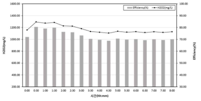 Ni foam(4layer)/PTFE 40%의 H2O2 발생 농도 및 효율