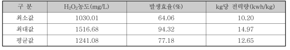 Ni foam(4layer)/PTFE 30%의 효율 테스트 결과