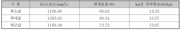 Ni foam(4layer)/PTFE 40%의 효율 테스트 결과