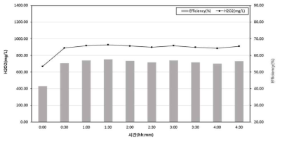 Ni foam(4layer)/PTFE 60%의 H2O2 발생 농도 및 효율
