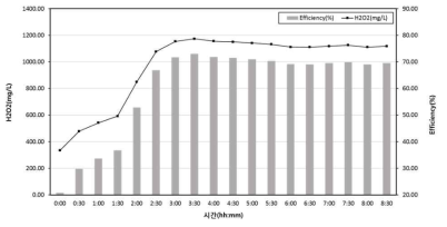 Ni foam(5layer)/PTFE 60%의 H2O2 발생 농도 및 효율