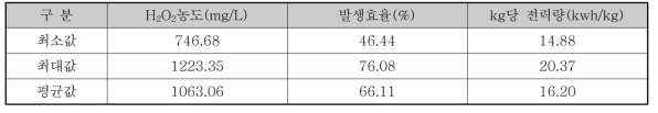 Ni foam(5layer)/PTFE 30%의 효율 테스트 결과