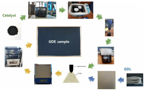 GDE 샘플 제작 과정
