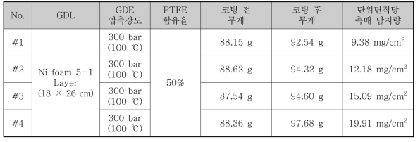 GDE 샘플 제작