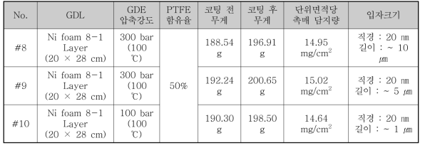 촉매 길이에 따른 GDE 샘플 제작