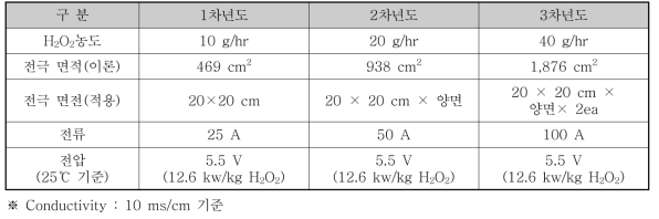 연차별 전기분해장치 설계(안)