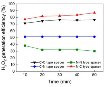 Spacer 유형별 H2O2 발생 효율