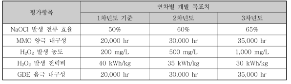 연차별 정량적 성능목표 기준