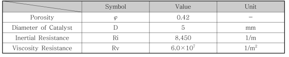 촉매산화시스템의 다공성 영역의 물성