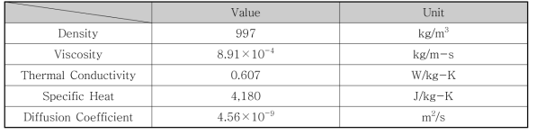 촉매산화시스템의 작동유체의 물성(101.3 kPa, 293.15 K)