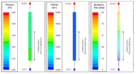 촉매산화시스템 유동해석 결과 (HRT=30 min)