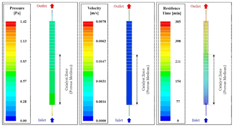 촉매산화시스템 유동해석 결과 (HRT=120 min)