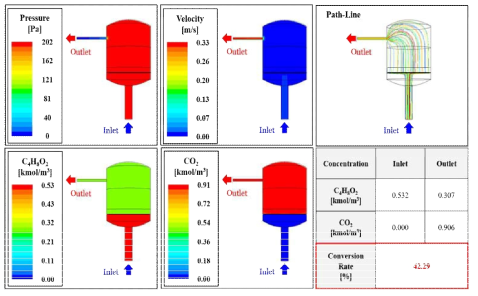 Pilot Scale 촉매산화시스템 유동 및 반응해석 결과 (Case 4)