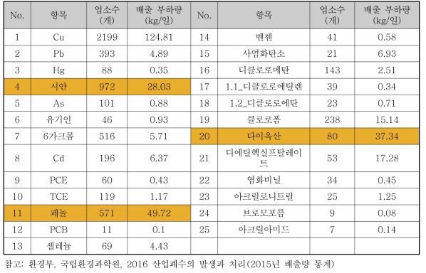 1,4 다이옥산, 페놀, 시안 배출 업소수 및 부하량