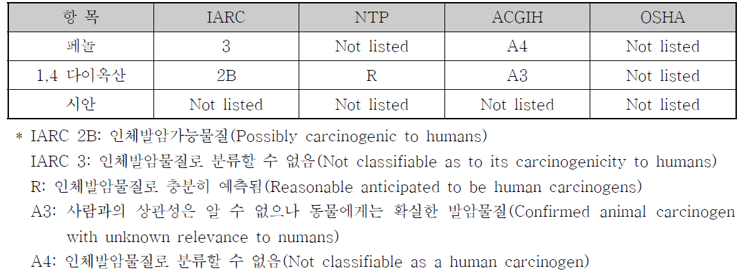 페놀, 1,4 다이옥산, 시안의 발암성 등급분류