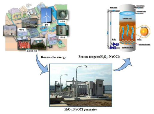 재생에너지를 이용한 펜톤 약품 생산기술