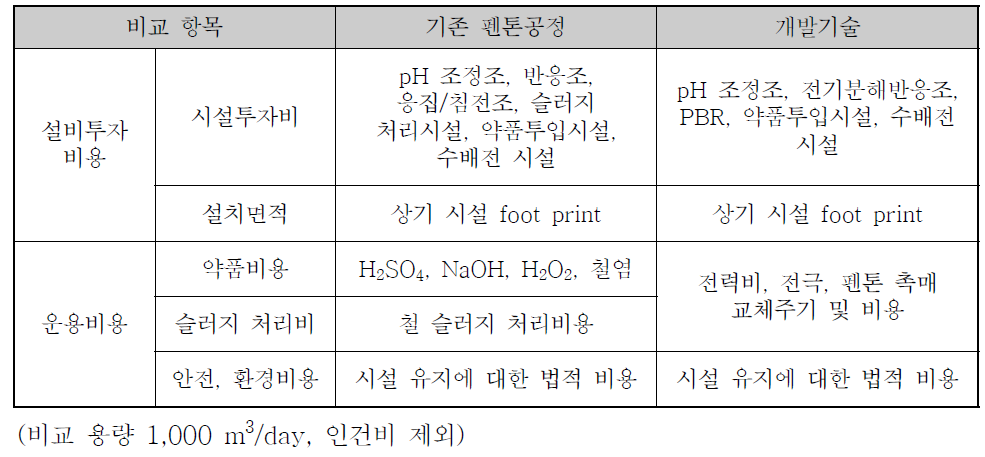 기존 펜톤공정, 개발기술의 설비투자비용 및 운용비용