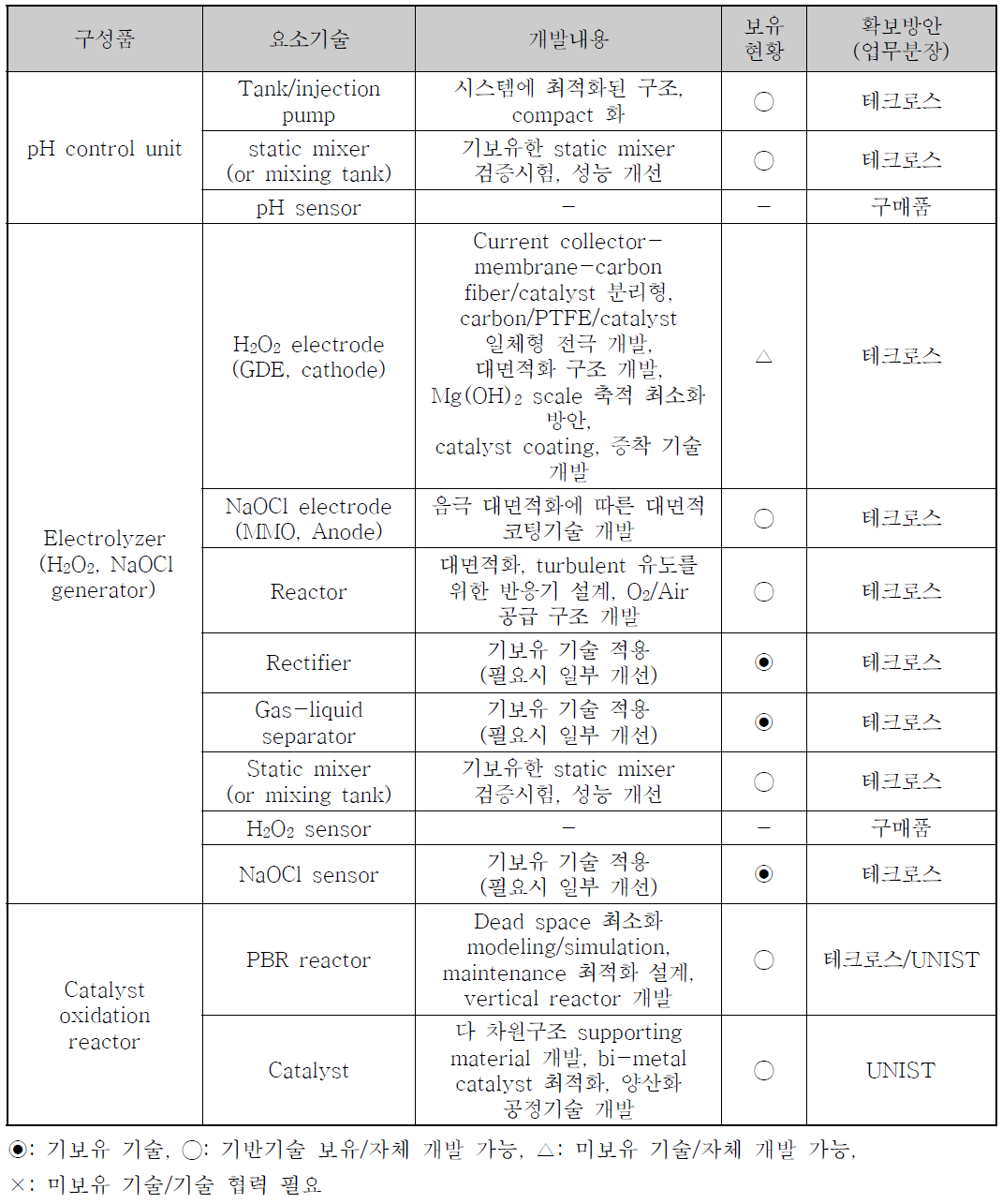 요소기술 및 개발내용