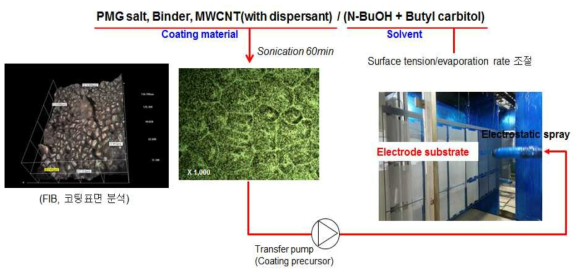 정전방식의 촉매코팅