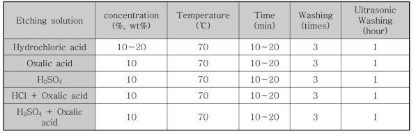 전극 모재의 에칭 실험 조건