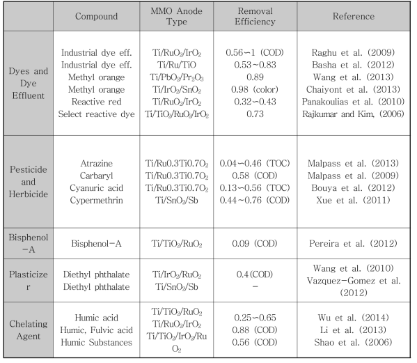 Summary of various types of recalcitrant organic pollutants which can be degraded by MMO anode