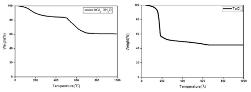 TGA graph of IrCl3·3H2O and TaCl5