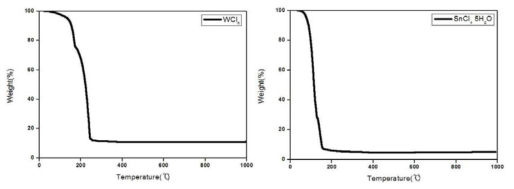 TGA graph of WCl6 and SnCl4·5H2O