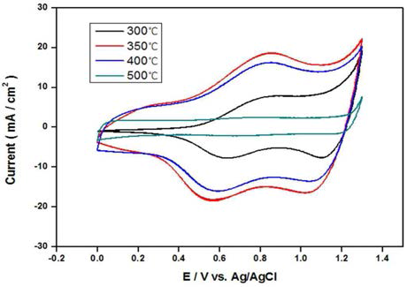 CV graphs of different temperature 50% IrO2 + 50% WO3 / Ti