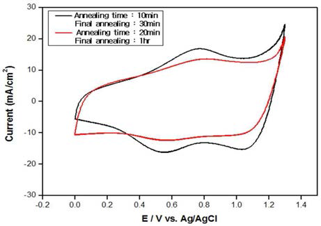 Cyclic Voltammetry of different time 50% IrO2 + 50% SnO2 / Ti