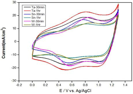 Cyclic Voltammetry of different time and Binder