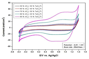 Cyclic Voltammetry of different IrO2 and TaO5 components